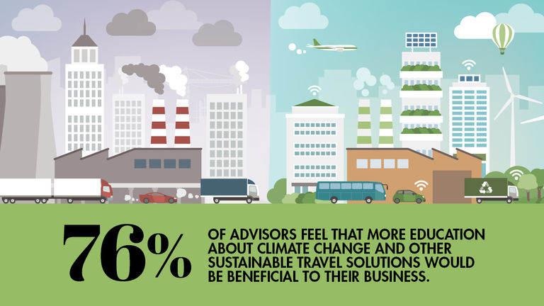 More education about climate change and sustainable solutions is needed, according to more than three-fourths of resondents.